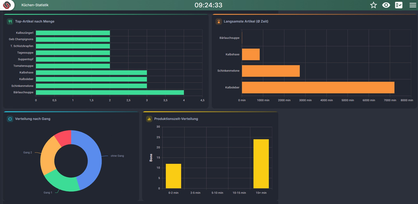 Küchen-Statistik von GASTON.DISPLAY mit Top-Artikeln, langsamsten Artikeln, Verteilung nach Gang und Produktionszeit